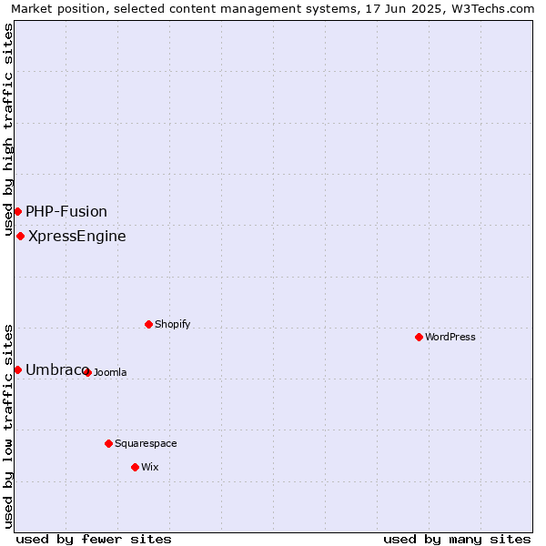 Market position of XpressEngine vs. Umbraco vs. PHP-Fusion