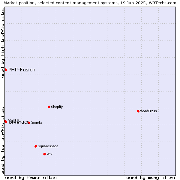 Market position of Umbraco vs. PHP-Fusion vs. YaBB