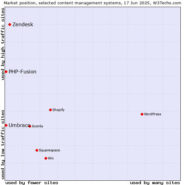 Market position of Zendesk vs. Umbraco vs. PHP-Fusion