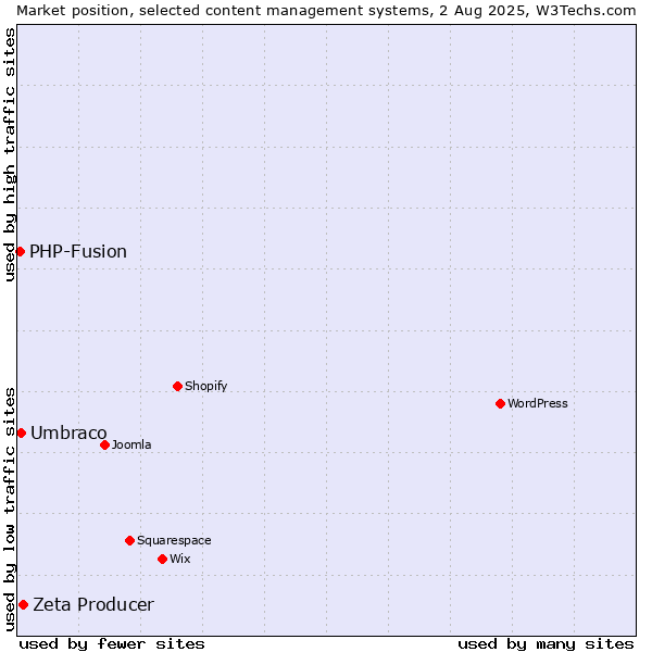 Market position of Zeta Producer vs. Umbraco vs. PHP-Fusion