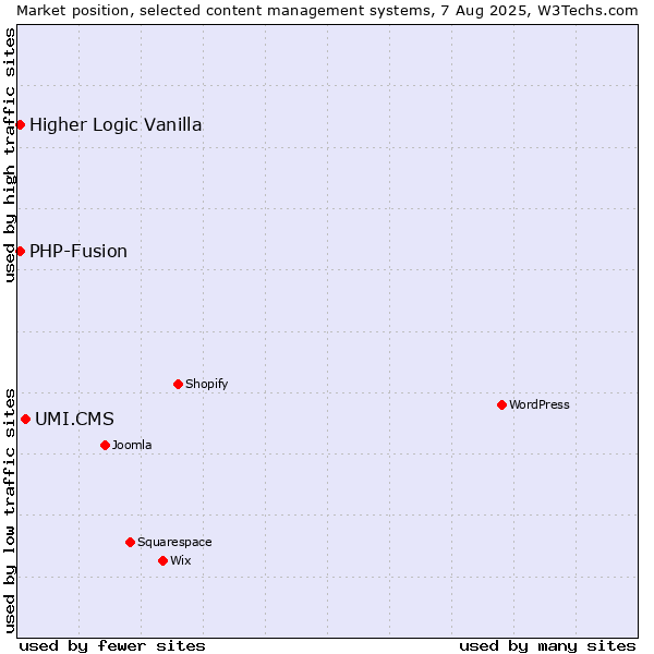 Market position of UMI.CMS vs. PHP-Fusion vs. Higher Logic Vanilla