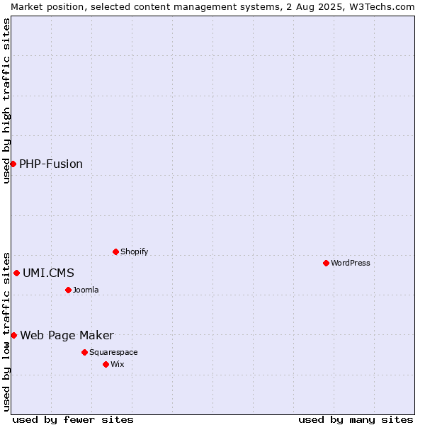 Market position of UMI.CMS vs. Web Page Maker vs. PHP-Fusion