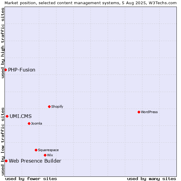 Market position of UMI.CMS vs. Web Presence Builder vs. PHP-Fusion