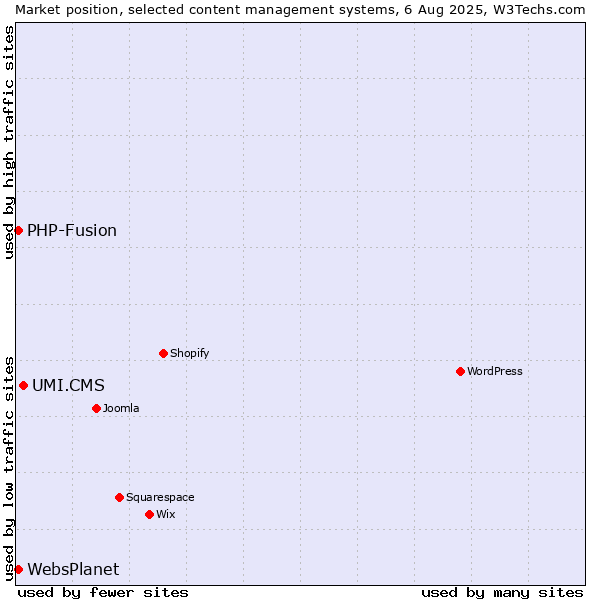 Market position of UMI.CMS vs. PHP-Fusion vs. WebsPlanet