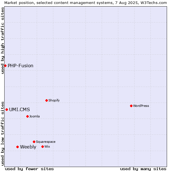 Market position of Weebly vs. UMI.CMS vs. PHP-Fusion