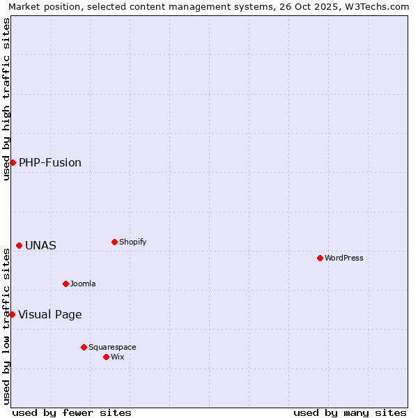 Market position of UNAS vs. PHP-Fusion vs. Visual Page