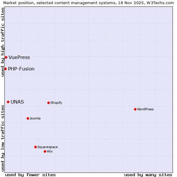 Market position of UNAS vs. VuePress vs. PHP-Fusion