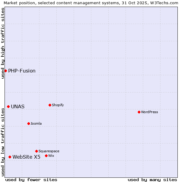 Market position of WebSite X5 vs. UNAS vs. PHP-Fusion