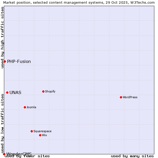 Market position of UNAS vs. PHP-Fusion vs. WonderCMS