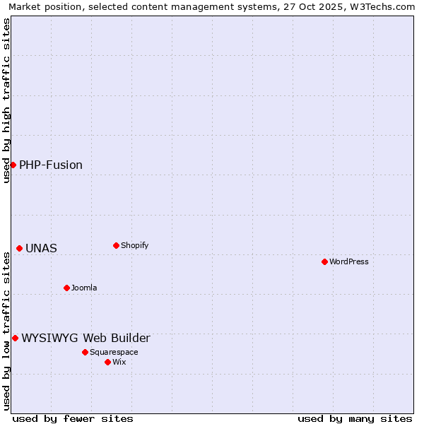 Market position of UNAS vs. WYSIWYG Web Builder vs. PHP-Fusion