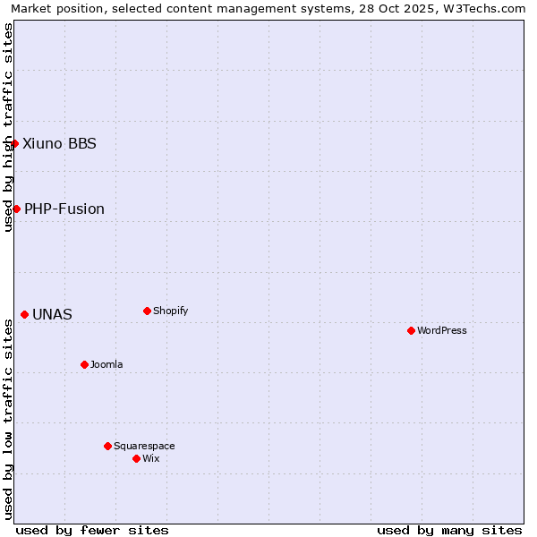 Market position of UNAS vs. PHP-Fusion vs. Xiuno BBS