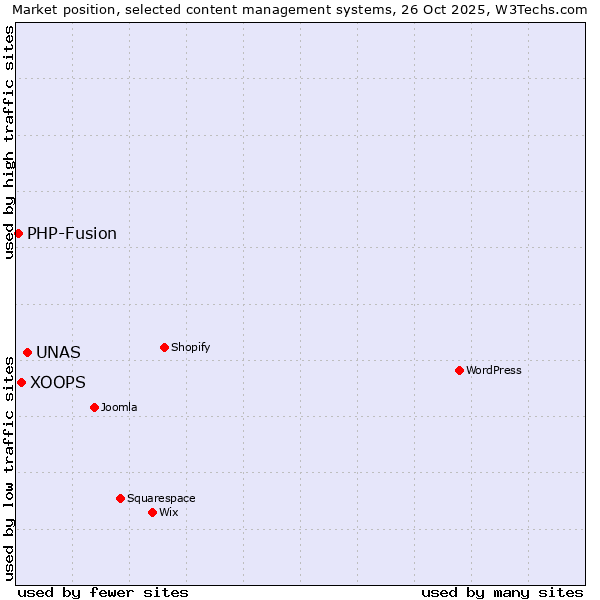 Market position of UNAS vs. XOOPS vs. PHP-Fusion