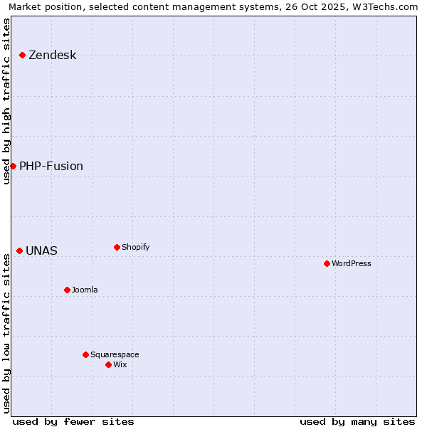 Market position of Zendesk vs. UNAS vs. PHP-Fusion