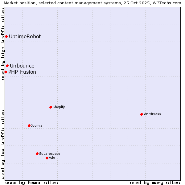 Market position of Unbounce vs. UptimeRobot vs. PHP-Fusion