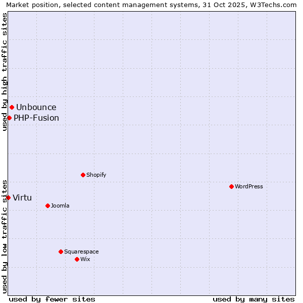 Market position of Unbounce vs. PHP-Fusion vs. Virtu