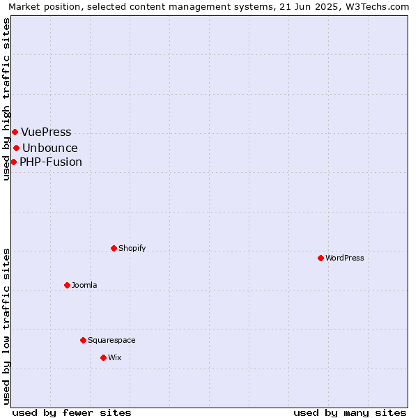 Market position of Unbounce vs. VuePress vs. PHP-Fusion