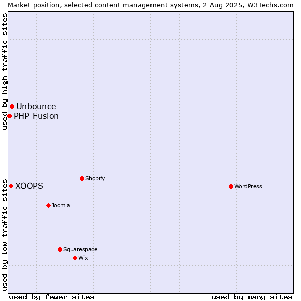 Market position of Unbounce vs. XOOPS vs. PHP-Fusion