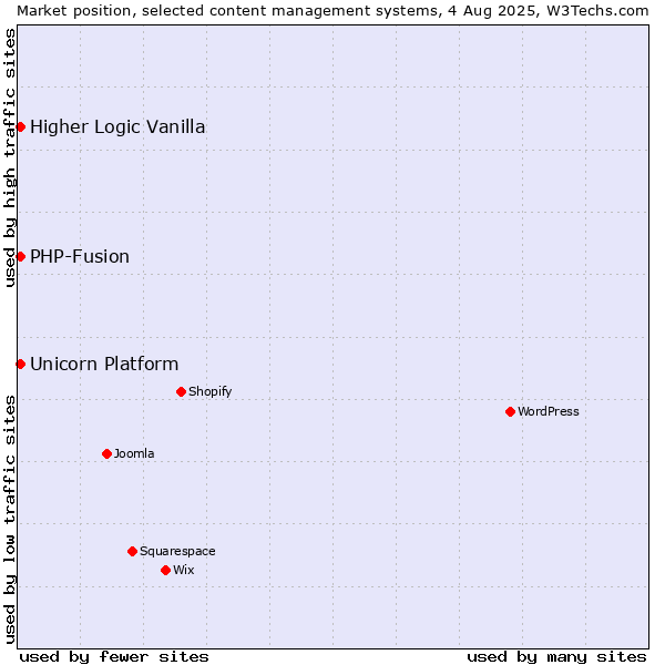 Market position of PHP-Fusion vs. Higher Logic Vanilla vs. Unicorn Platform