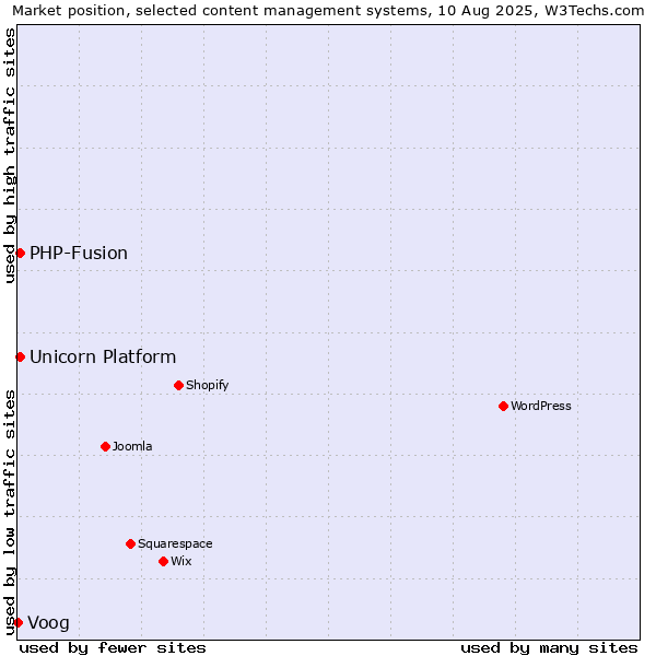 Market position of PHP-Fusion vs. Unicorn Platform vs. Voog