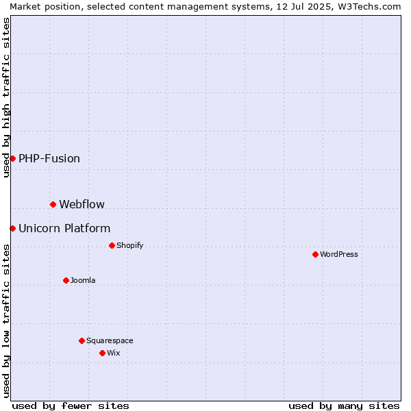 Market position of Webflow vs. PHP-Fusion vs. Unicorn Platform