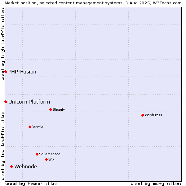 Market position of Webnode vs. PHP-Fusion vs. Unicorn Platform