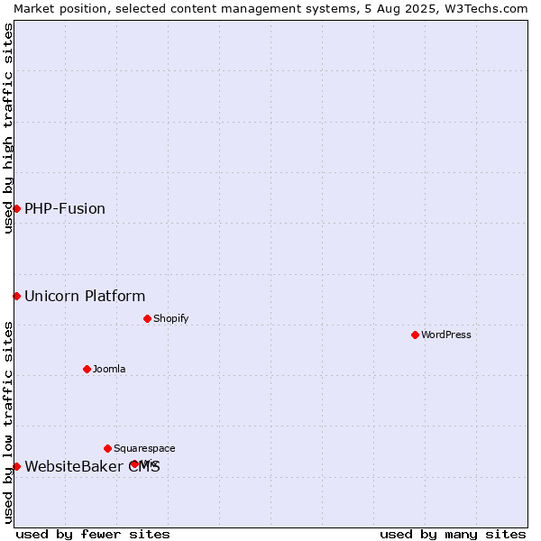 Market position of PHP-Fusion vs. WebsiteBaker CMS vs. Unicorn Platform