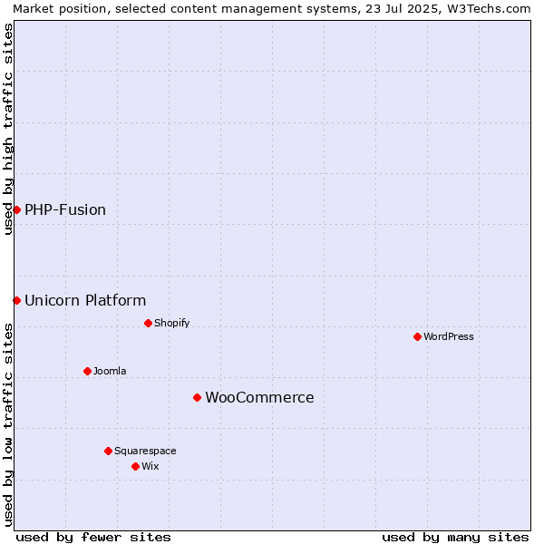 Market position of WooCommerce vs. PHP-Fusion vs. Unicorn Platform