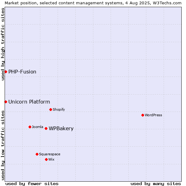 Market position of WPBakery vs. PHP-Fusion vs. Unicorn Platform