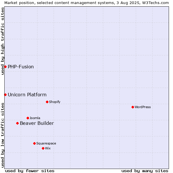 Market position of Beaver Builder vs. PHP-Fusion vs. Unicorn Platform
