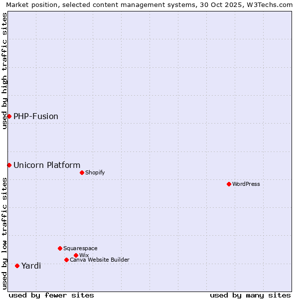 Market position of Yardi vs. PHP-Fusion vs. Unicorn Platform