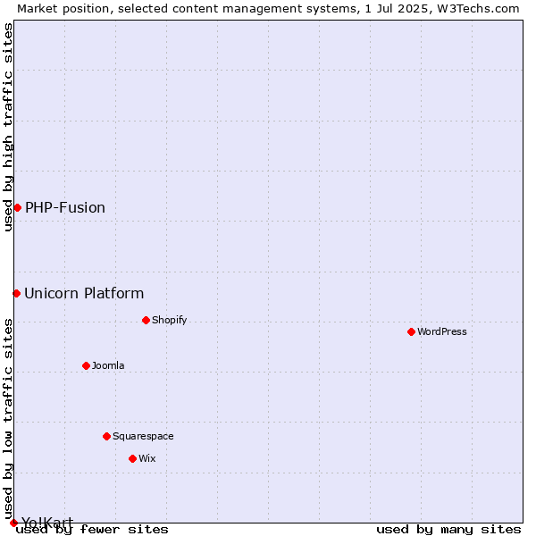 Market position of PHP-Fusion vs. Unicorn Platform vs. Yo!Kart