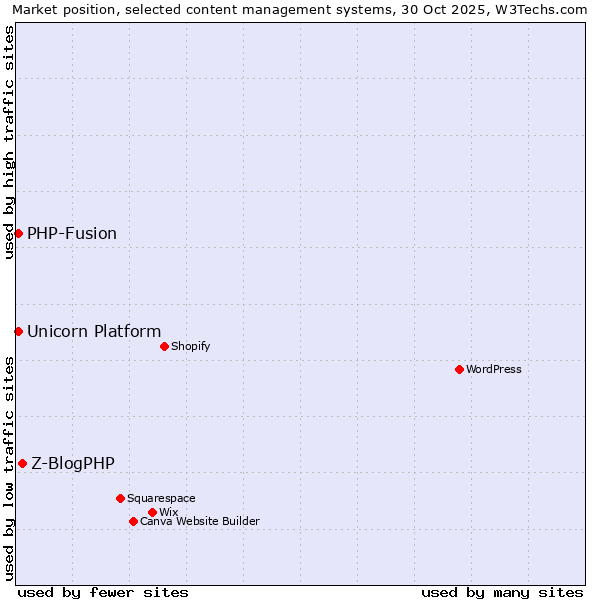 Market position of Z-BlogPHP vs. PHP-Fusion vs. Unicorn Platform