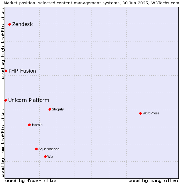 Market position of Zendesk vs. PHP-Fusion vs. Unicorn Platform