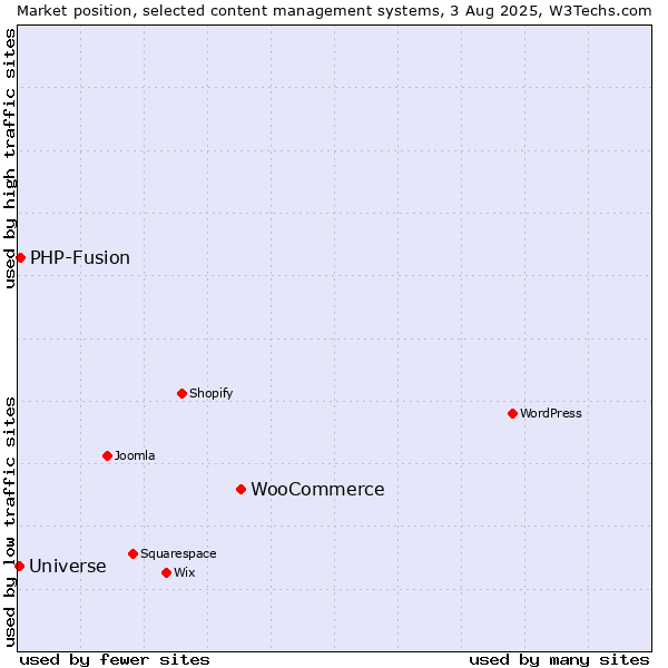 Market position of WooCommerce vs. PHP-Fusion vs. Universe