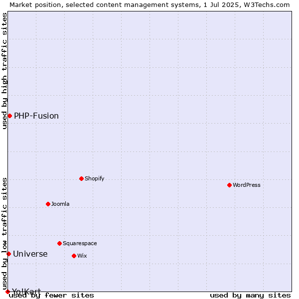 Market position of PHP-Fusion vs. Universe vs. Yo!Kart