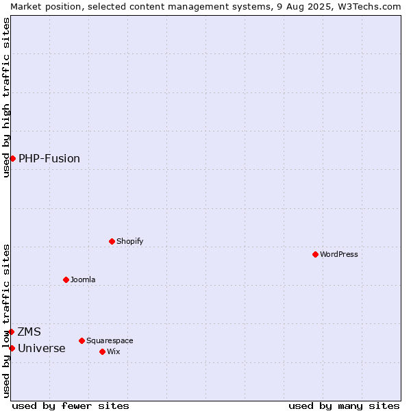 Market position of PHP-Fusion vs. Universe vs. ZMS