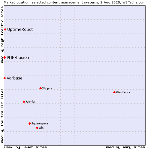 Market position of UptimeRobot vs. PHP-Fusion vs. Varbase