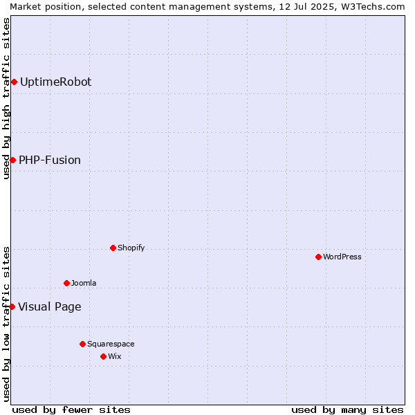 Market position of UptimeRobot vs. PHP-Fusion vs. Visual Page
