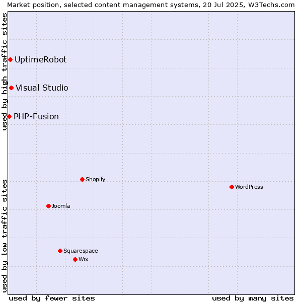 Market position of Visual Studio vs. UptimeRobot vs. PHP-Fusion
