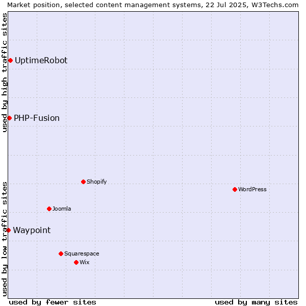 Market position of UptimeRobot vs. PHP-Fusion vs. Waypoint