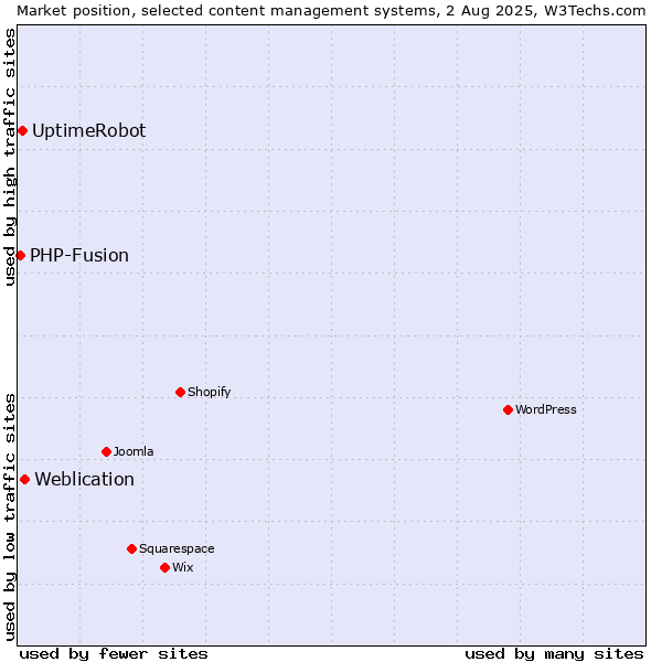Market position of Weblication vs. UptimeRobot vs. PHP-Fusion