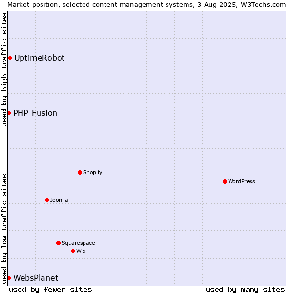 Market position of UptimeRobot vs. PHP-Fusion vs. WebsPlanet