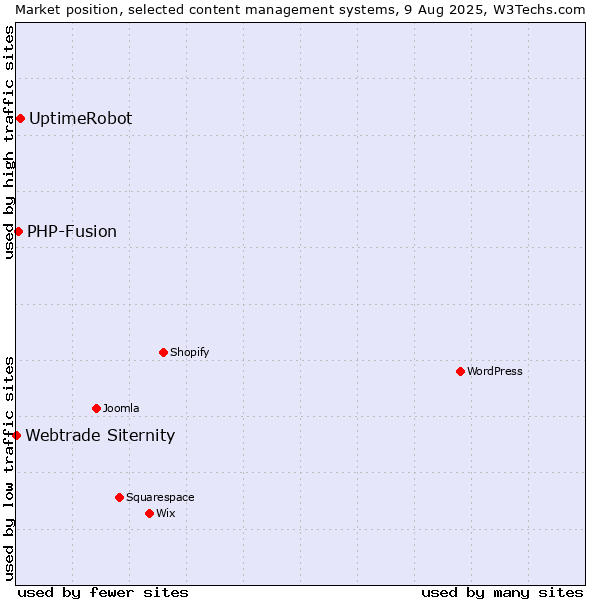 Market position of UptimeRobot vs. PHP-Fusion vs. Webtrade Siternity