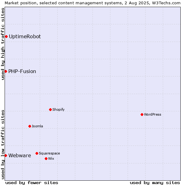 Market position of UptimeRobot vs. PHP-Fusion vs. Webware