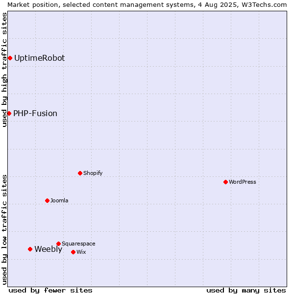 Market position of Weebly vs. UptimeRobot vs. PHP-Fusion