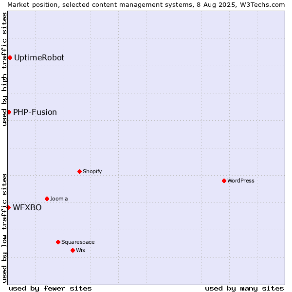 Market position of UptimeRobot vs. PHP-Fusion vs. WEXBO