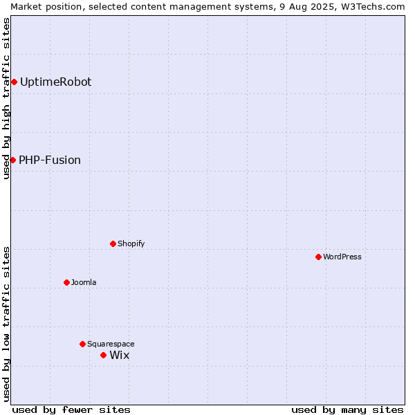 Market position of Wix vs. UptimeRobot vs. PHP-Fusion