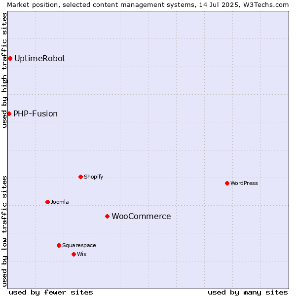 Market position of WooCommerce vs. UptimeRobot vs. PHP-Fusion