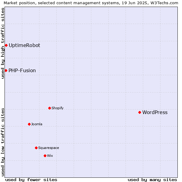 Market position of WordPress vs. UptimeRobot vs. PHP-Fusion