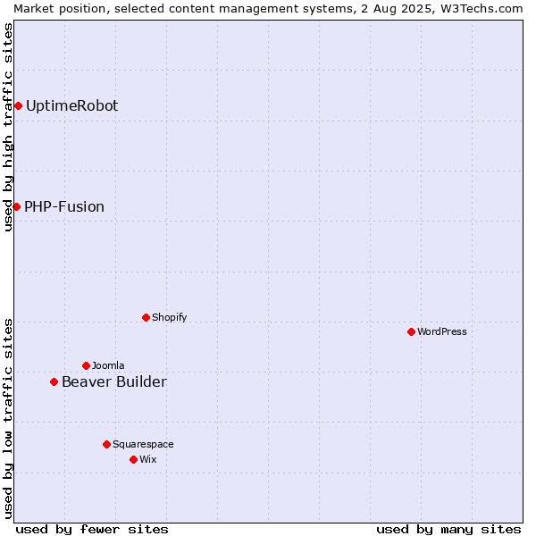 Market position of Beaver Builder vs. UptimeRobot vs. PHP-Fusion